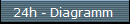   24h - Diagramm