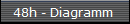   48h - Diagramm