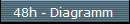   48h - Diagramm