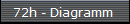   72h - Diagramm