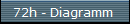   72h - Diagramm